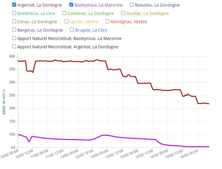 Niveaux