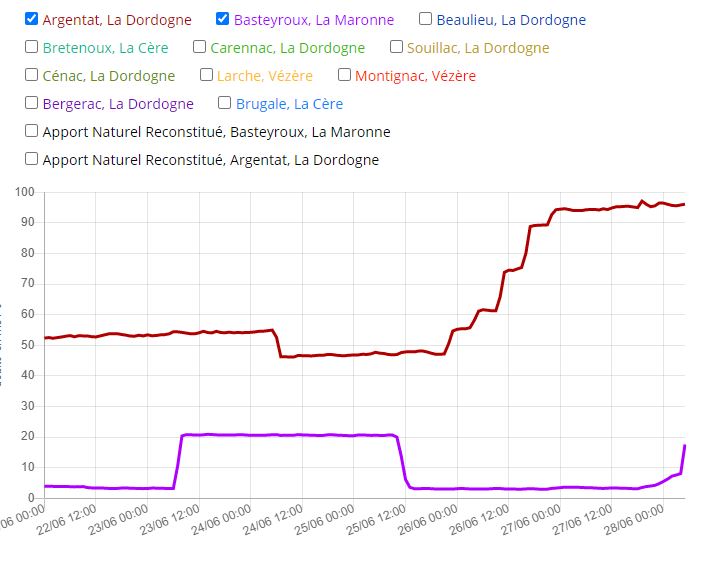 niveaux