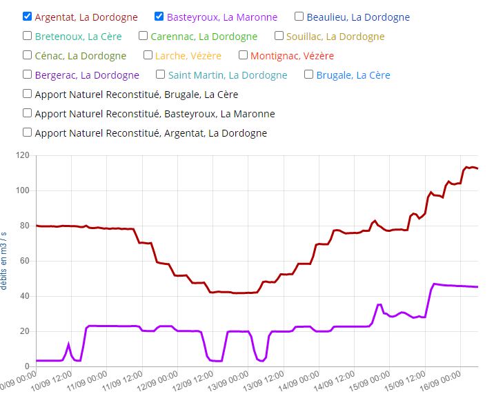 niveaux le 16-09