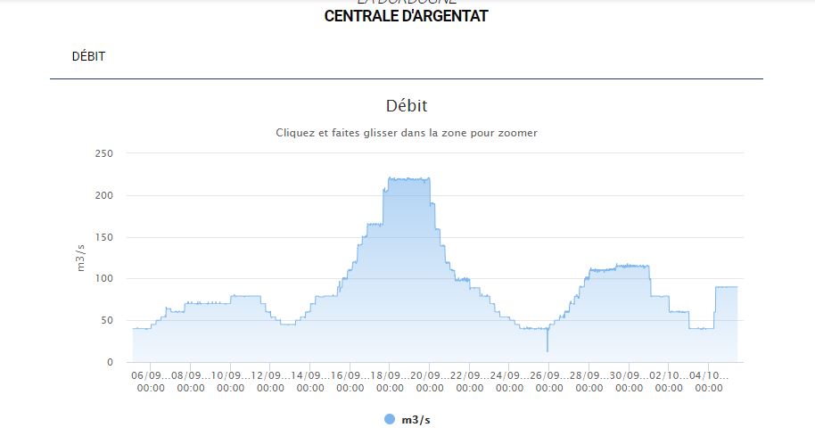 Fluctuation niveaux