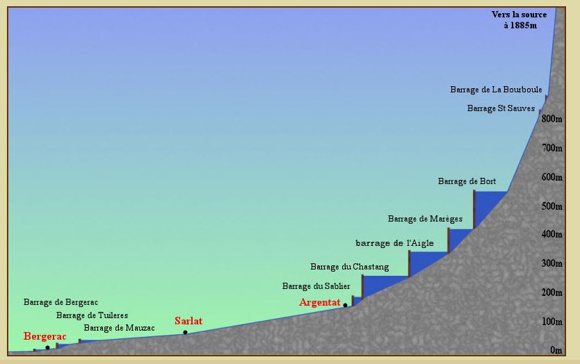 barrages