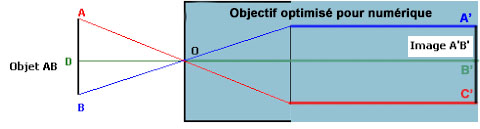 objectif numérique